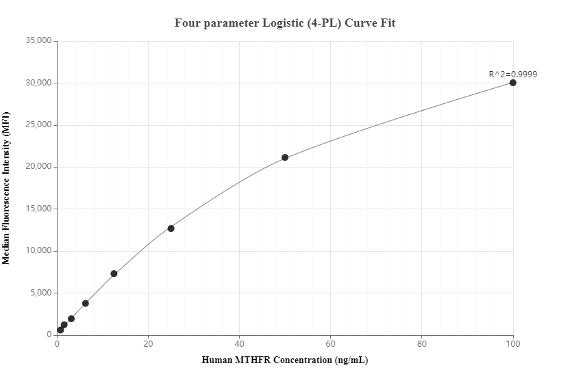 Cytometric bead array standard curve of MP00372-1